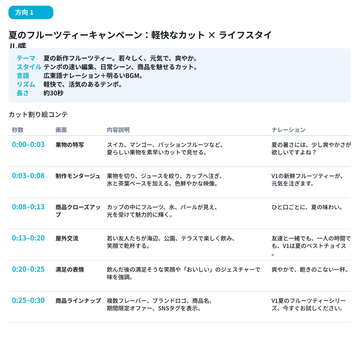 ① カット割り台本：各カットの秒数・画・説明・ナレーションが一目で分かります。